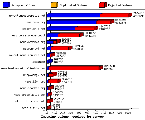 Incoming Volume received by server