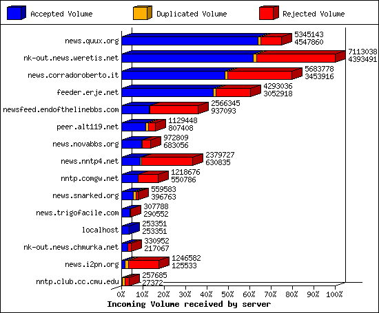 Incoming Volume received by server