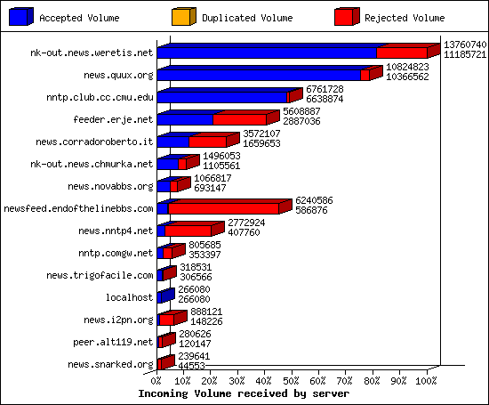 Incoming Volume received by server