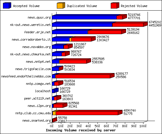 Incoming Volume received by server