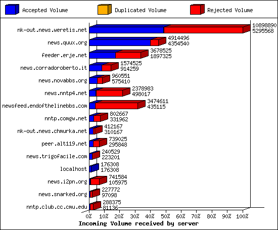 Incoming Volume received by server