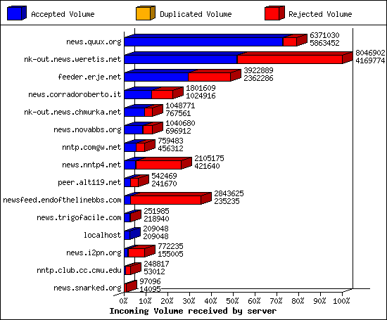 Outgoing feeds (innfeed) by Volume