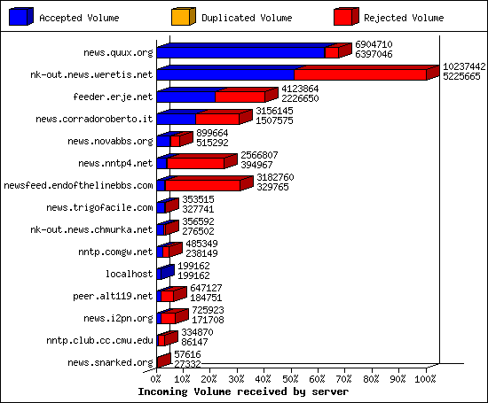 Incoming Volume received by server