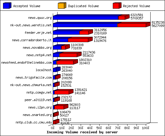 Incoming Volume received by server