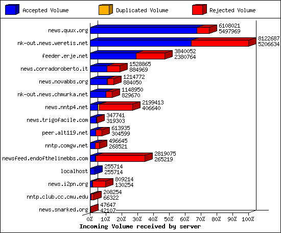 Outgoing feeds (innfeed) by Articles