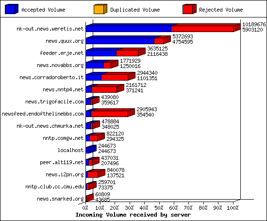 Incoming Volume received by server