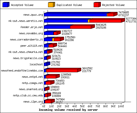 Incoming volume received by server