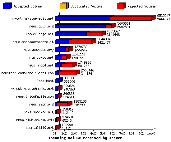 Incoming volume received by server