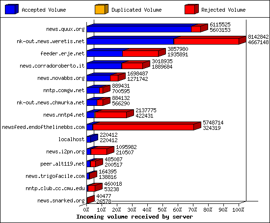 Incoming volume received by server