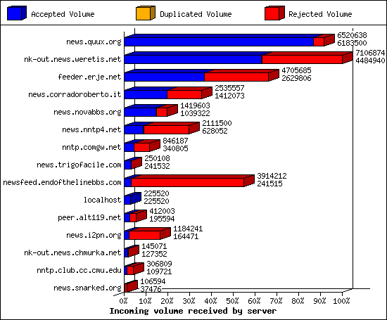 Incoming volume received by server