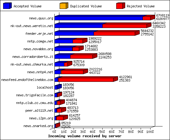 Incoming volume received by server