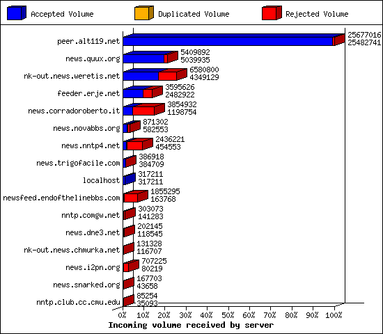 Incoming volume received by server