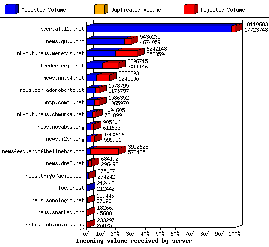 Incoming volume received by server