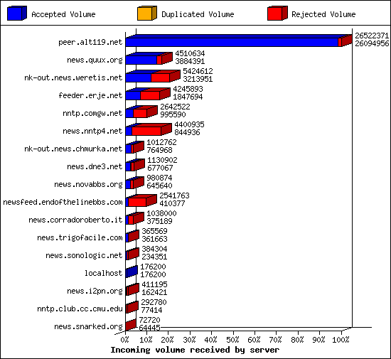 Incoming volume received by server