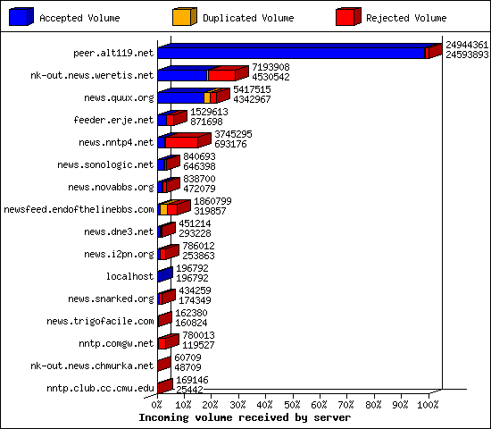 Incoming volume received by server