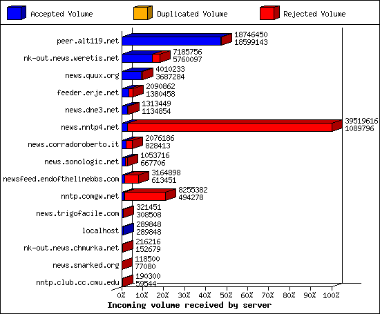 Incoming volume received by server