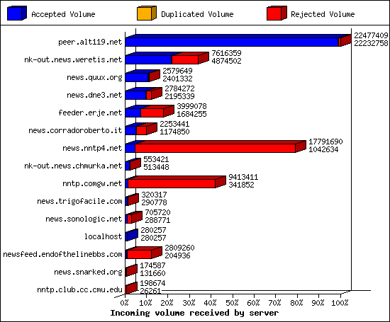 Incoming volume received by server