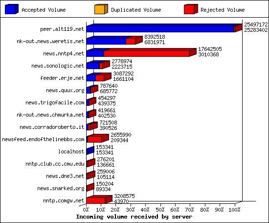 Incoming volume received by server