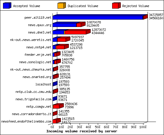 Incoming volume received by server