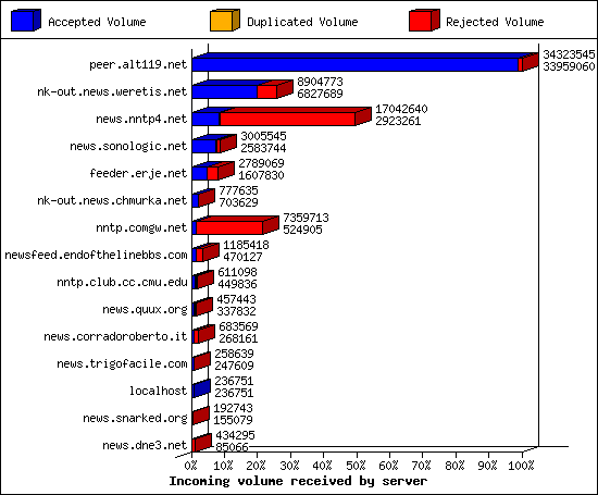 Incoming volume received by server