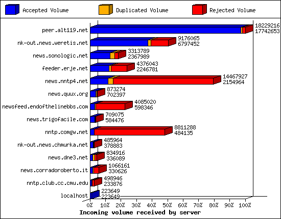 Incoming volume received by server