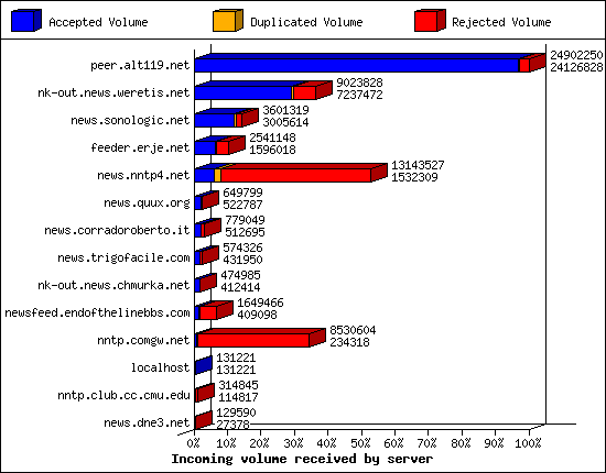 Incoming volume received by server