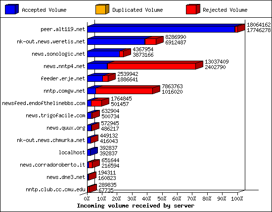 Incoming volume received by server