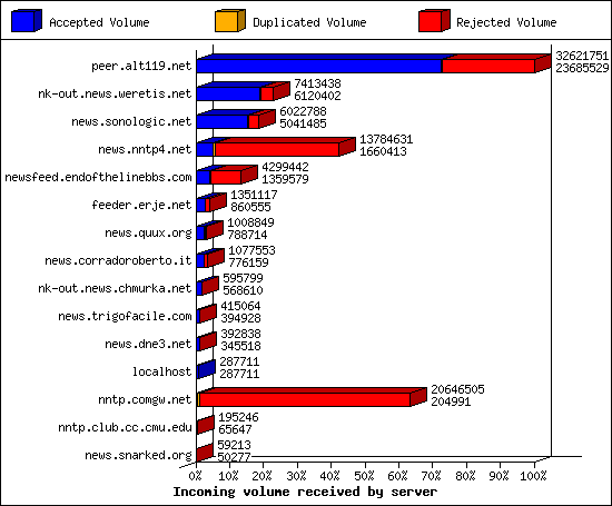 Incoming volume received by server