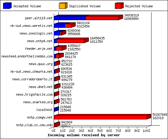 Incoming volume received by server