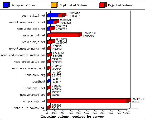 Incoming volume received by server