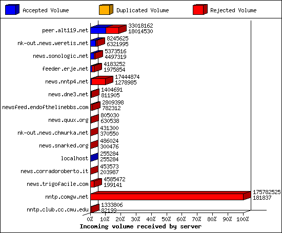 Incoming volume received by server