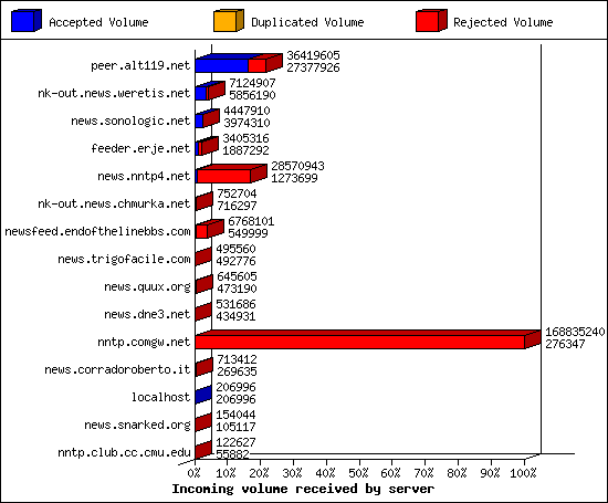 Incoming volume received by server