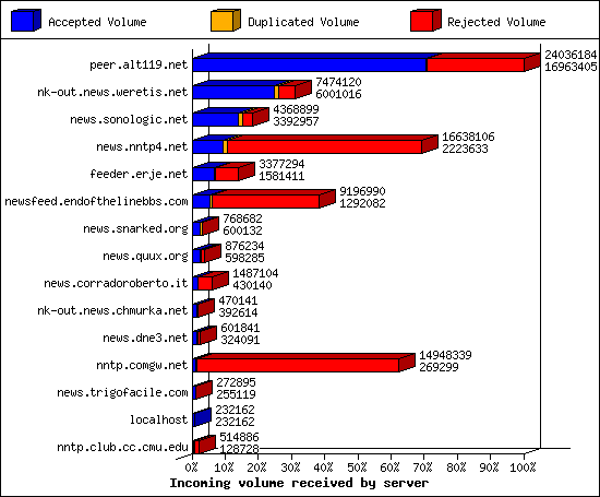 Incoming volume received by server