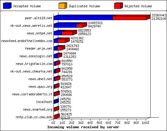 Incoming volume received by server