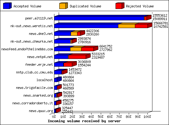 Incoming volume received by server