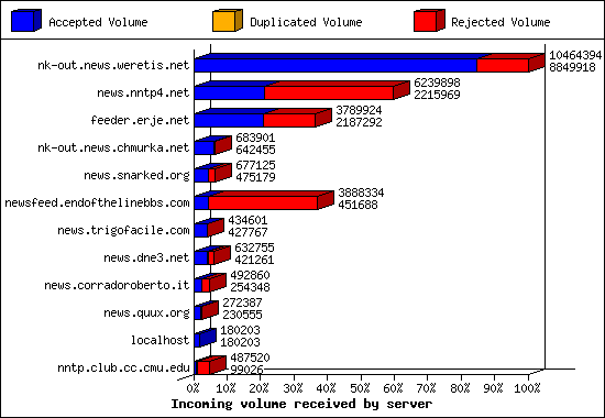 Incoming volume received by server