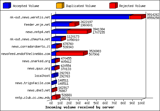 Incoming volume received by server
