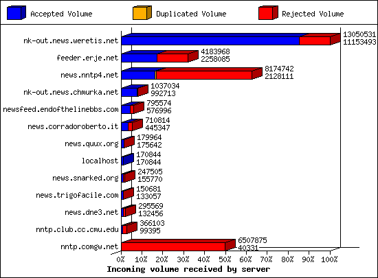 Articles received by server