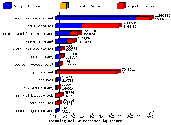 Incoming volume received by server
