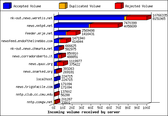 Incoming volume received by server