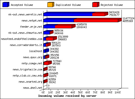 Incoming volume received by server