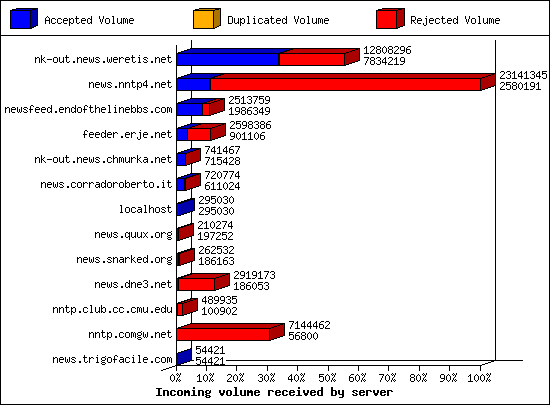 Incoming volume received by server