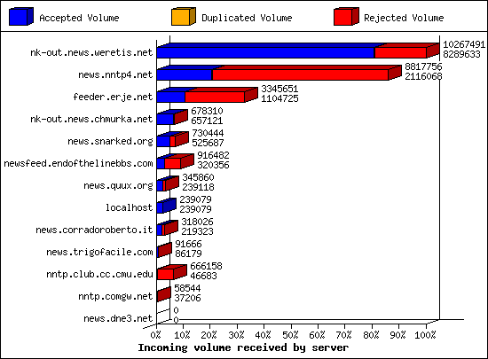 Incoming volume received by server