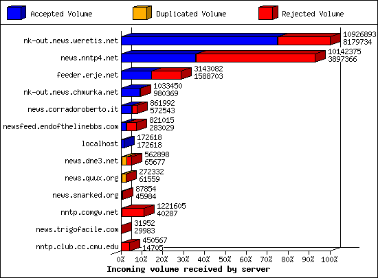 Incoming volume received by server