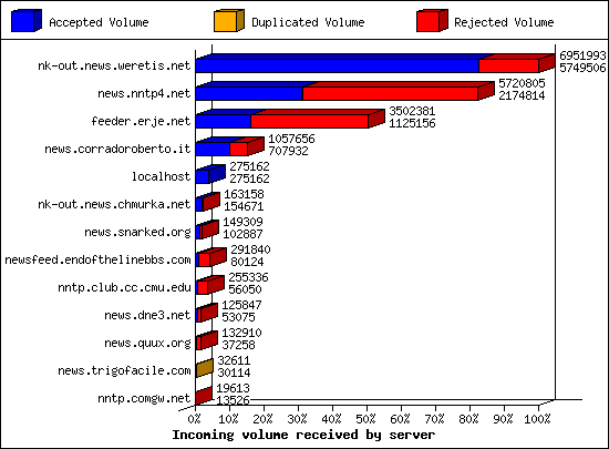Incoming volume received by server