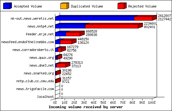 Incoming volume received by server