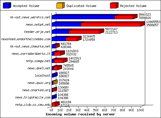 Incoming volume received by server