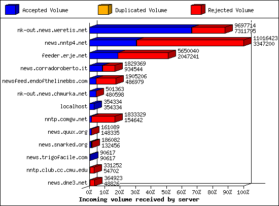 Incoming volume received by server