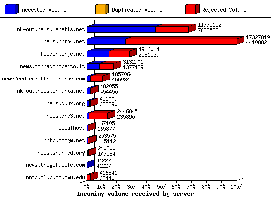 Incoming volume received by server