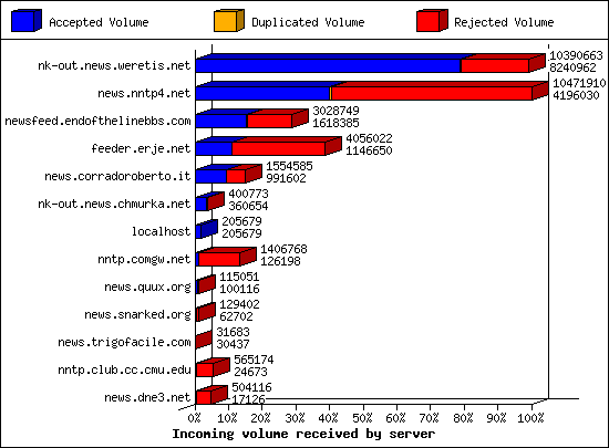 Incoming volume received by server